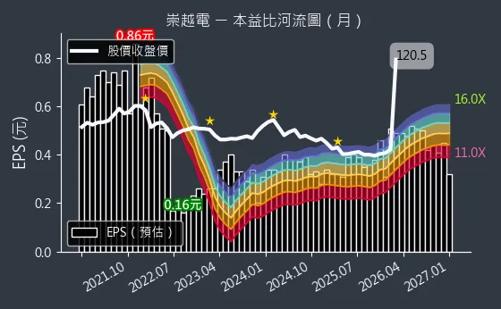 3388 崇越電 本益比河流圖