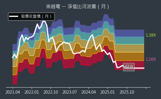 3388 崇越電 淨值比河流圖
