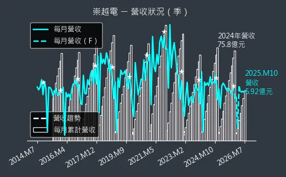 3388 崇越電 營收趨勢圖