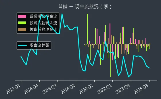 6129 普誠 現金流狀況