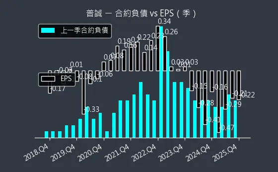 6129 普誠 合約負債與 EPS