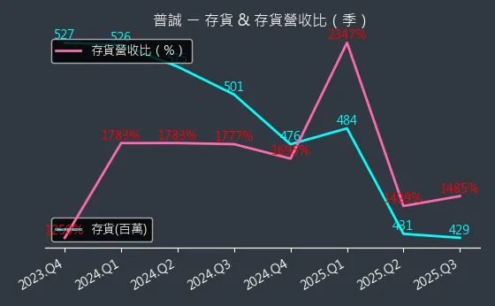 6129 普誠 存貨與存貨營收比