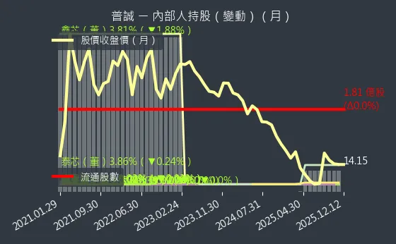 6129 普誠 內部人持股變動