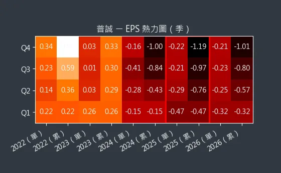 6129 普誠 EPS 熱力圖