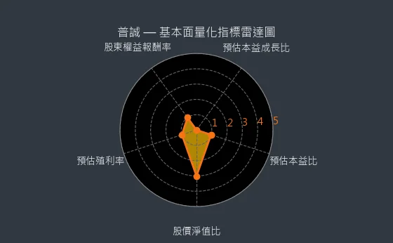 6129 普誠 量化綜合評分