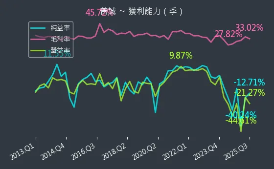 6129 普誠 獲利能力