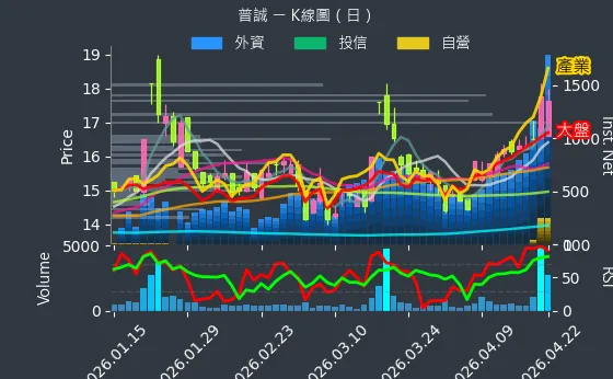 6129 普誠 日線圖