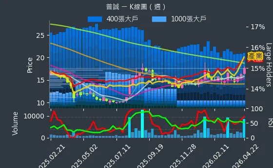 6129 普誠 週線圖