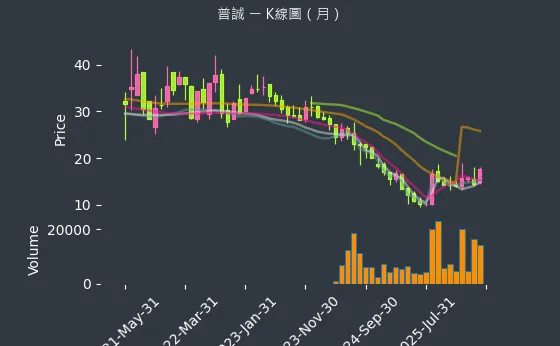 6129 普誠 月線圖