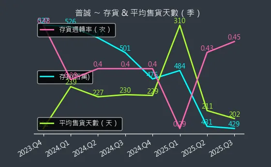 6129 普誠 存貨與平均售貨天數
