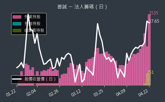 6129 普誠 三大法人買賣超
