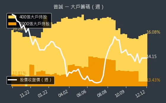 6129 普誠 大戶持股變動、集保戶變化
