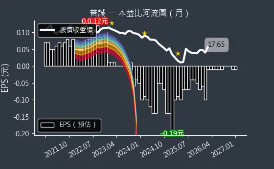 6129 普誠 本益比河流圖