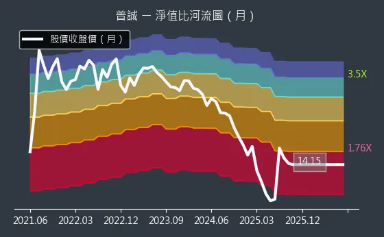 6129 普誠 淨值比河流圖