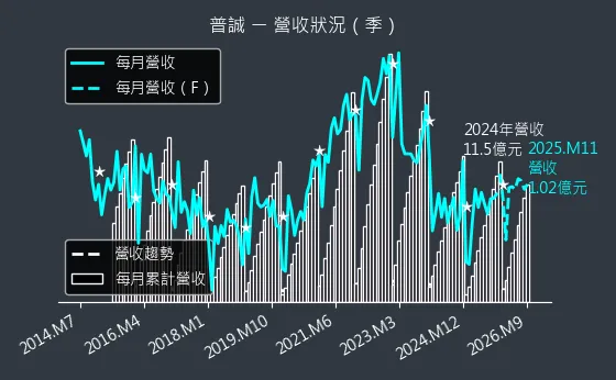 6129 普誠 營收趨勢圖