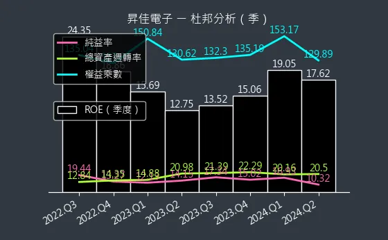 6732 昇佳電子 杜邦分析