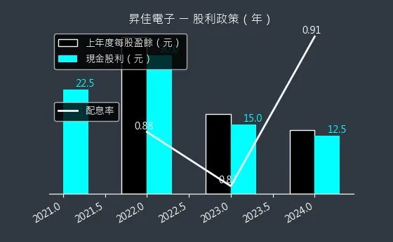 6732 昇佳電子 股利政策