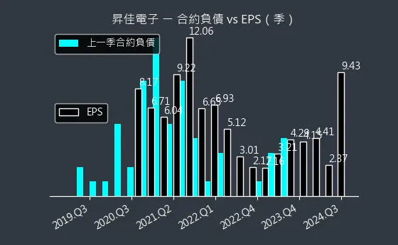 6732 昇佳電子 合約負債