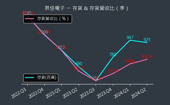 6732 昇佳電子 存貨與存貨營收比