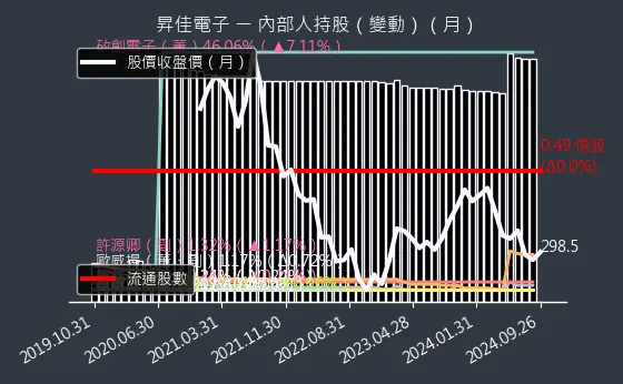 6732 昇佳電子 內部人持股