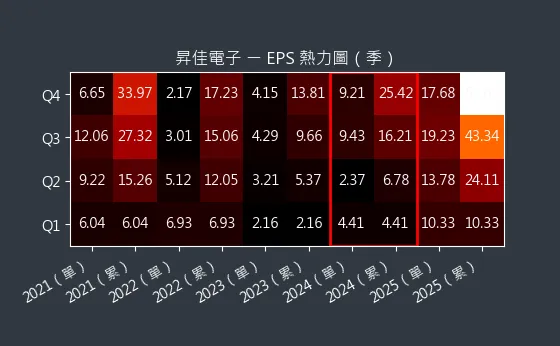 6732 昇佳電子 EPS 熱力圖