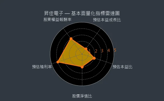 6732 昇佳電子 基本面量化指標雷達圖