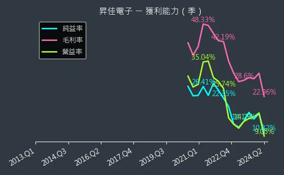 6732 昇佳電子 獲利能力