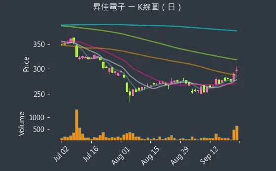 6732 昇佳電子 K線圖（日）