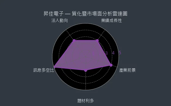 6732 昇佳電子 質化暨市場面分析雷達圖