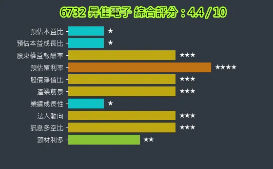 6732 昇佳電子 綜合評分