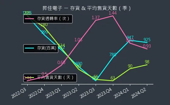 6732 昇佳電子 存貨與平均售貨天數