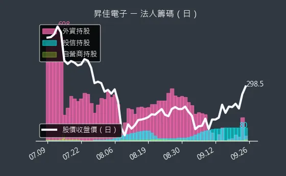 6732 昇佳電子 法人籌碼