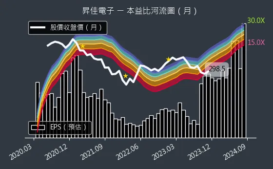 6732 昇佳電子 本益比河流圖