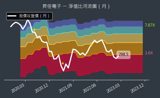 6732 昇佳電子 淨值比河流圖