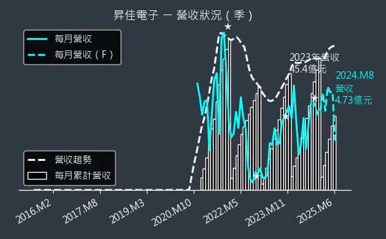 6732 昇佳電子 營收狀況