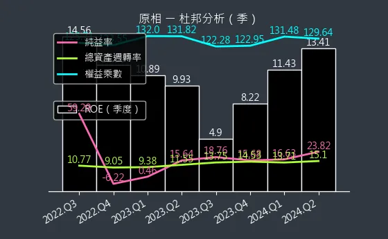 3227 原相 杜邦分析