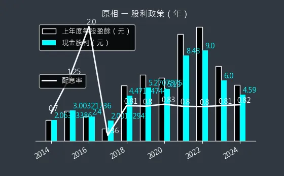 3227 原相 股利政策