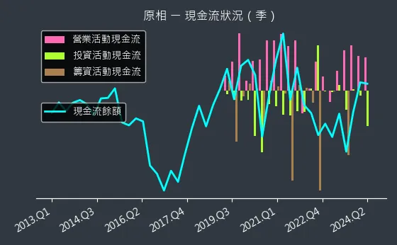 3227 原相 現金流狀況