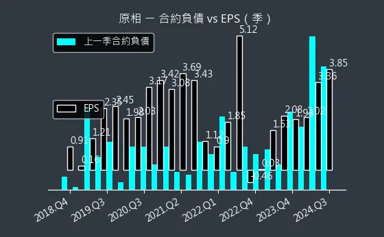 3227 原相 合約負債