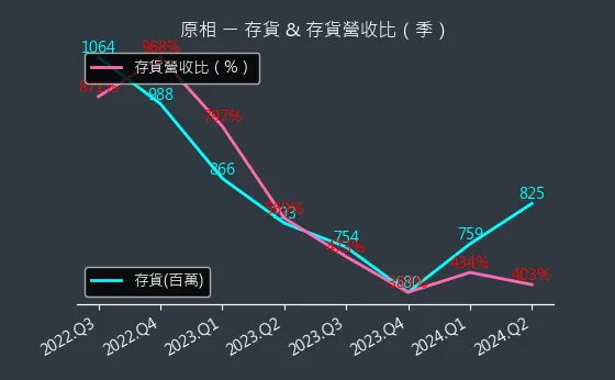 3227 原相 存貨與存貨營收比