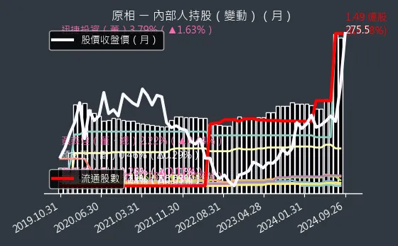 3227 原相 內部人持股