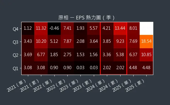 3227 原相 EPS 熱力圖
