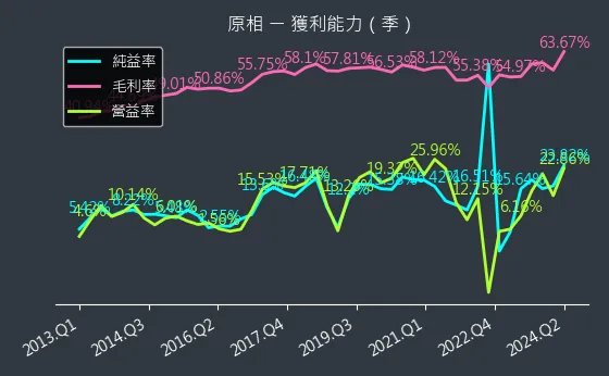 3227 原相 獲利能力