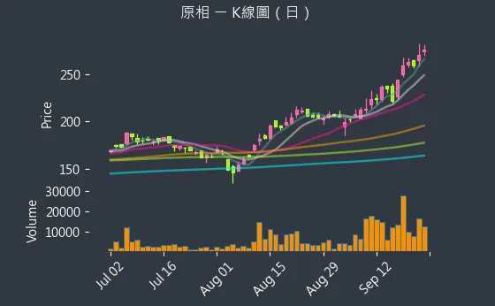3227 原相 K線圖（日）