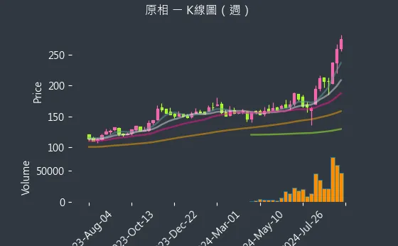 3227 原相 K線圖（週）