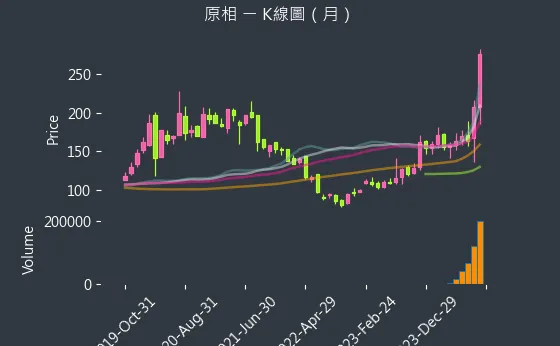 3227 原相 K線圖（月）