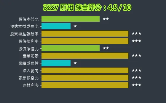 3227 原相 綜合評分