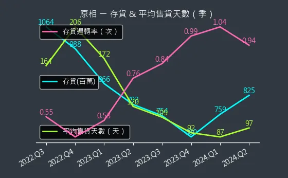 3227 原相 存貨與平均售貨天數