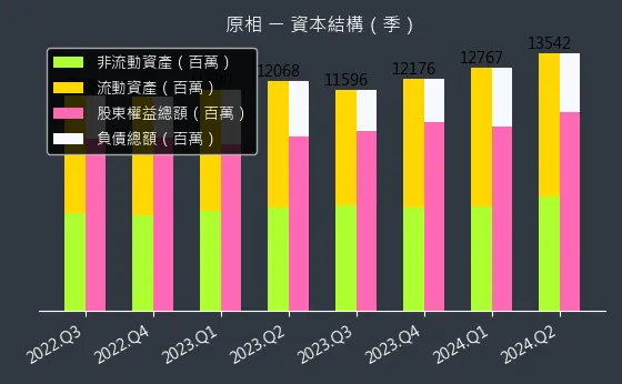 3227 原相 資本結構