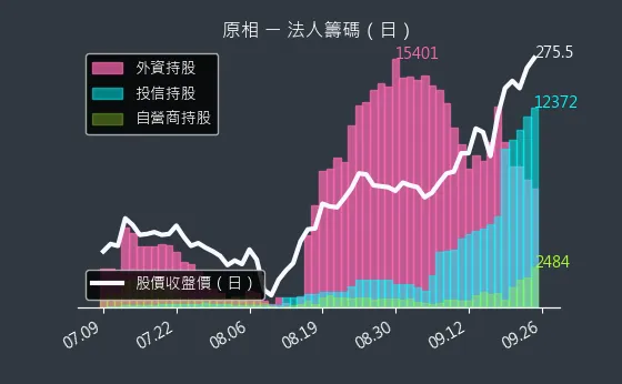 3227 原相 法人籌碼